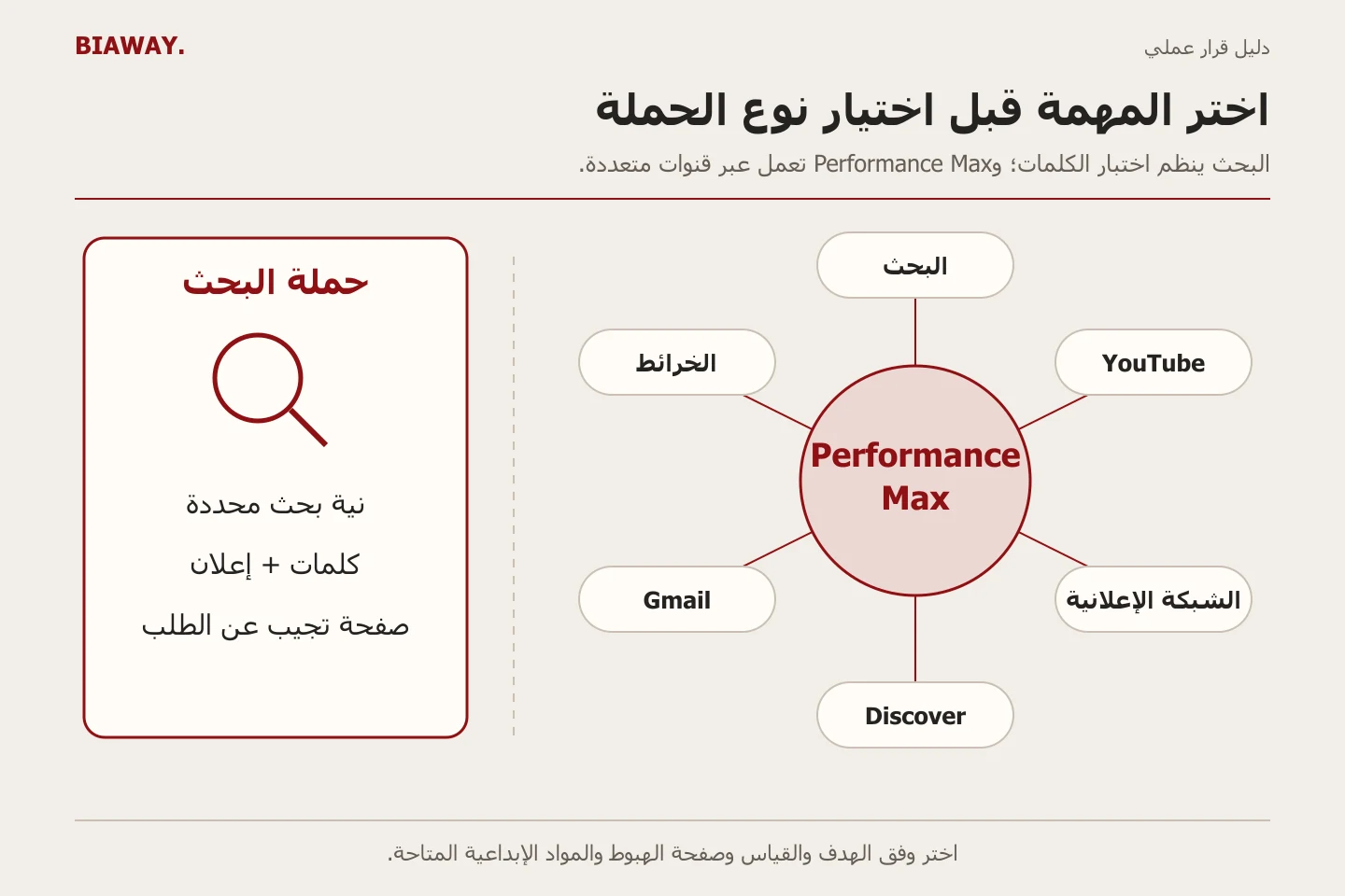 لوحة لحملة بحث مركزة تقابل مركز Performance Max المتصل بست قنوات من Google.