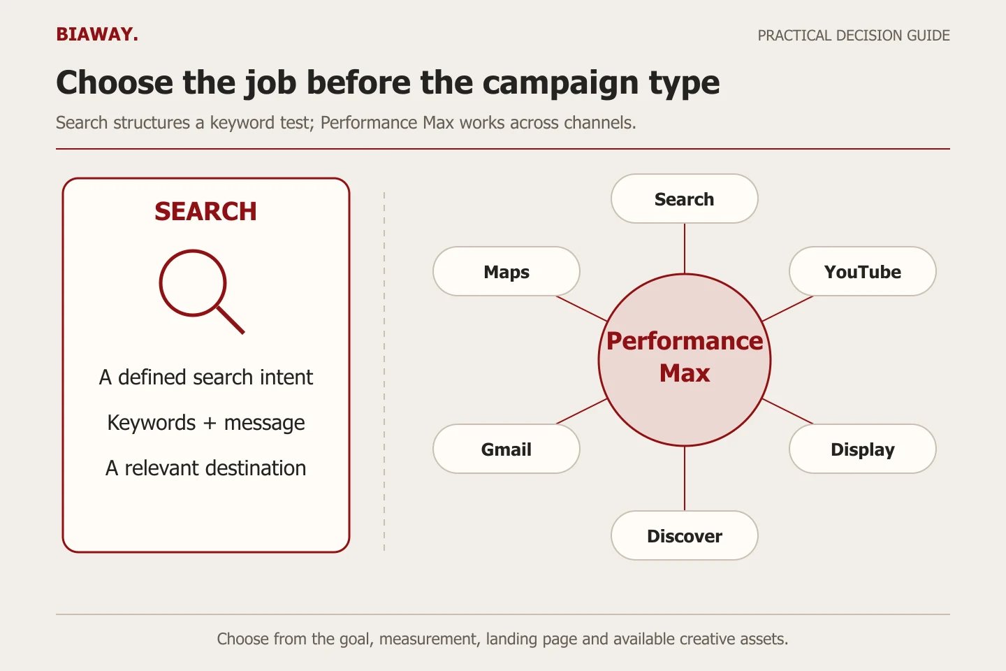 A focused Search panel contrasts with a Performance Max hub connected to six Google channels.