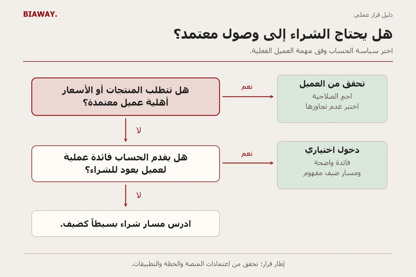 سؤالا قرار يفصلان الوصول المتحقق منه والإلزامي عن الحساب الاختياري والشراء كضيف.