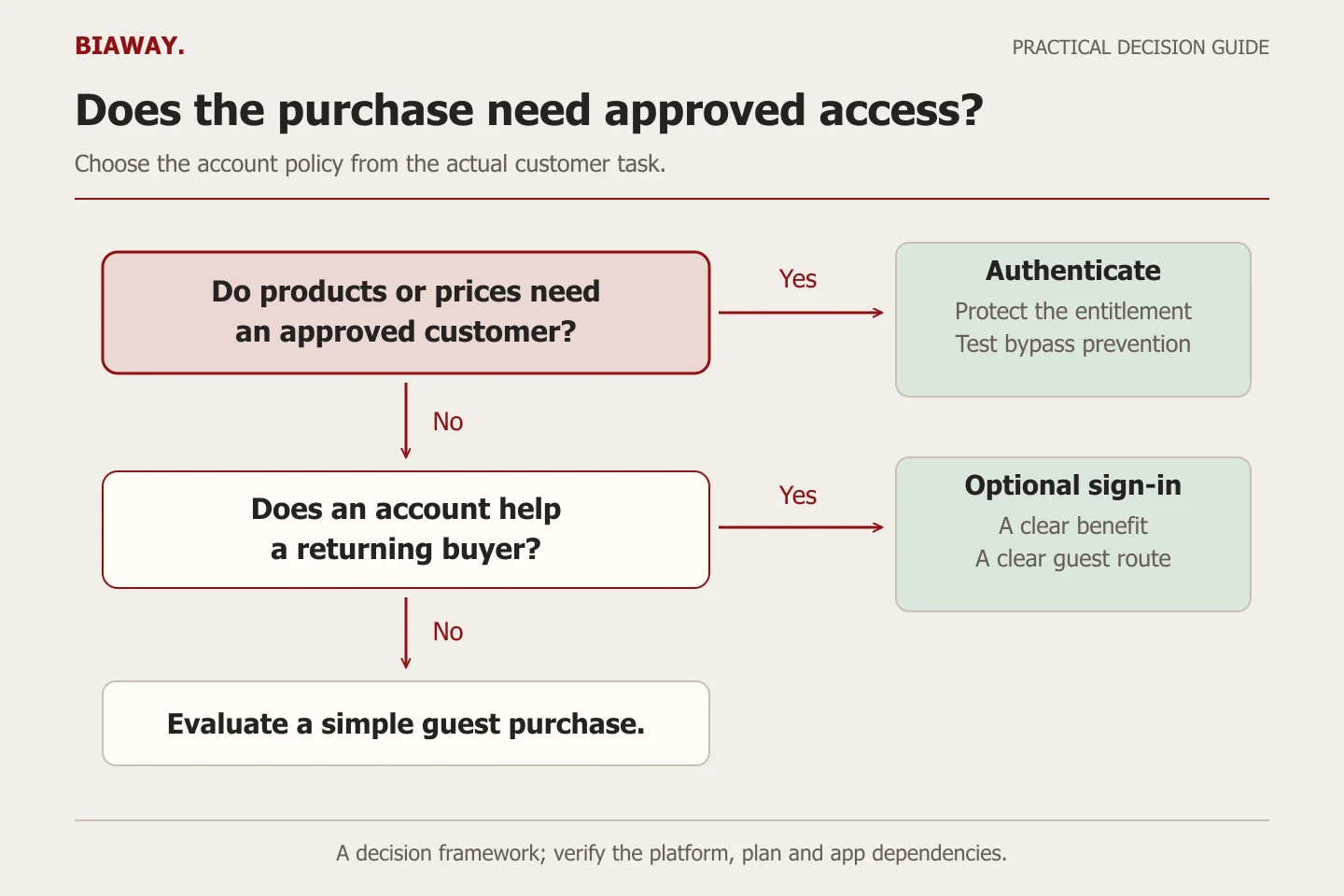Two decision questions separate required authenticated access from optional accounts and guest purchase.