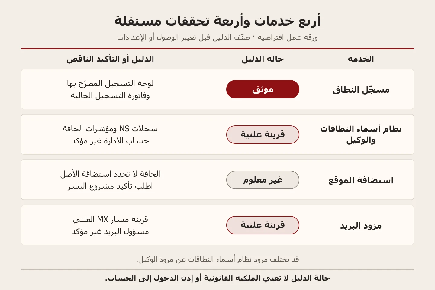 ورقة افتراضية تفصل حالة الدليل لأربع خدمات: مسجّل النطاق موثق، ونظام أسماء النطاقات والوكيل قرينة علنية، واستضافة الموقع غير معلومة، والبريد قرينة علنية.