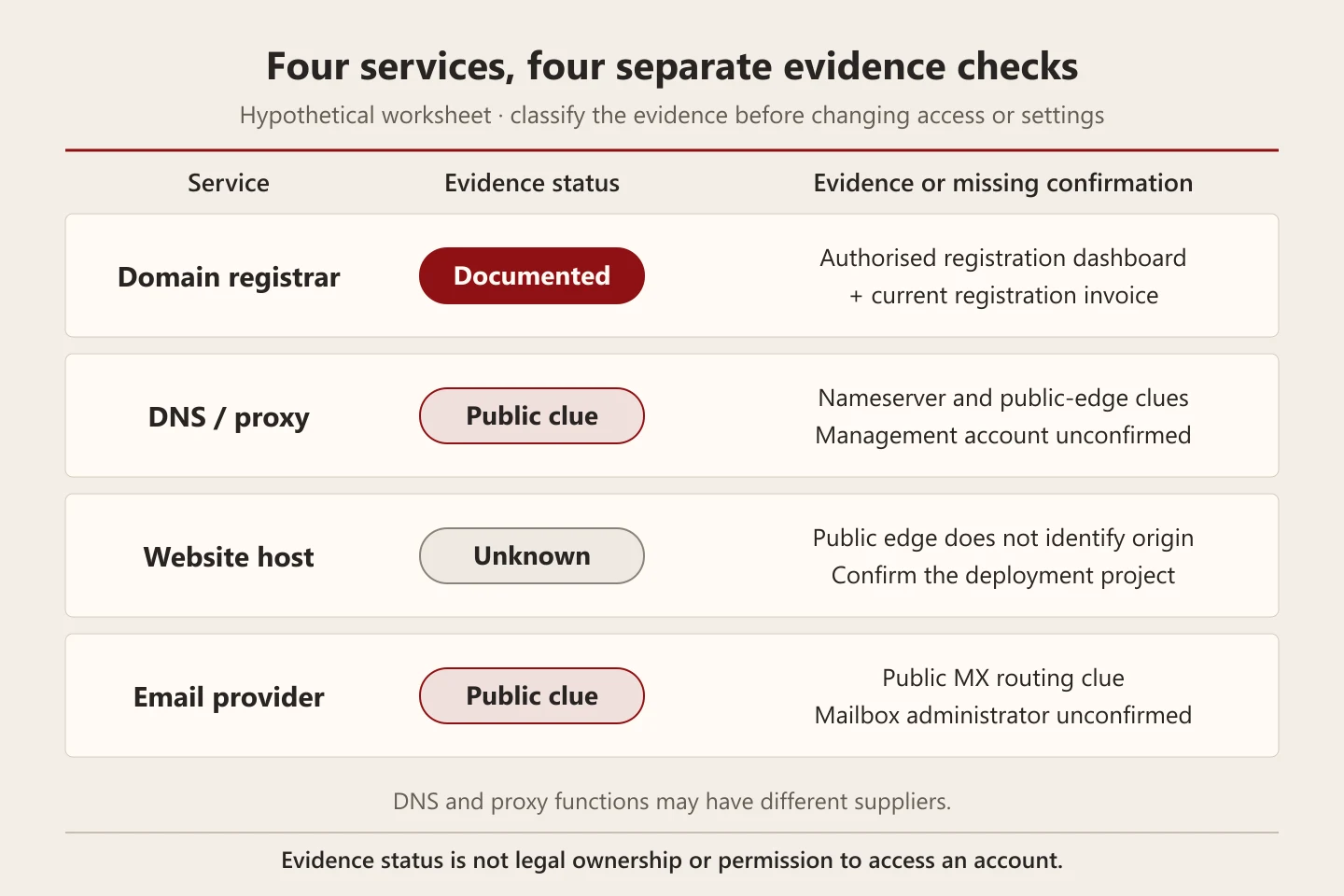 Hypothetical worksheet classifies registrar evidence as documented, DNS or proxy and email as public clues, and website hosting as unknown.