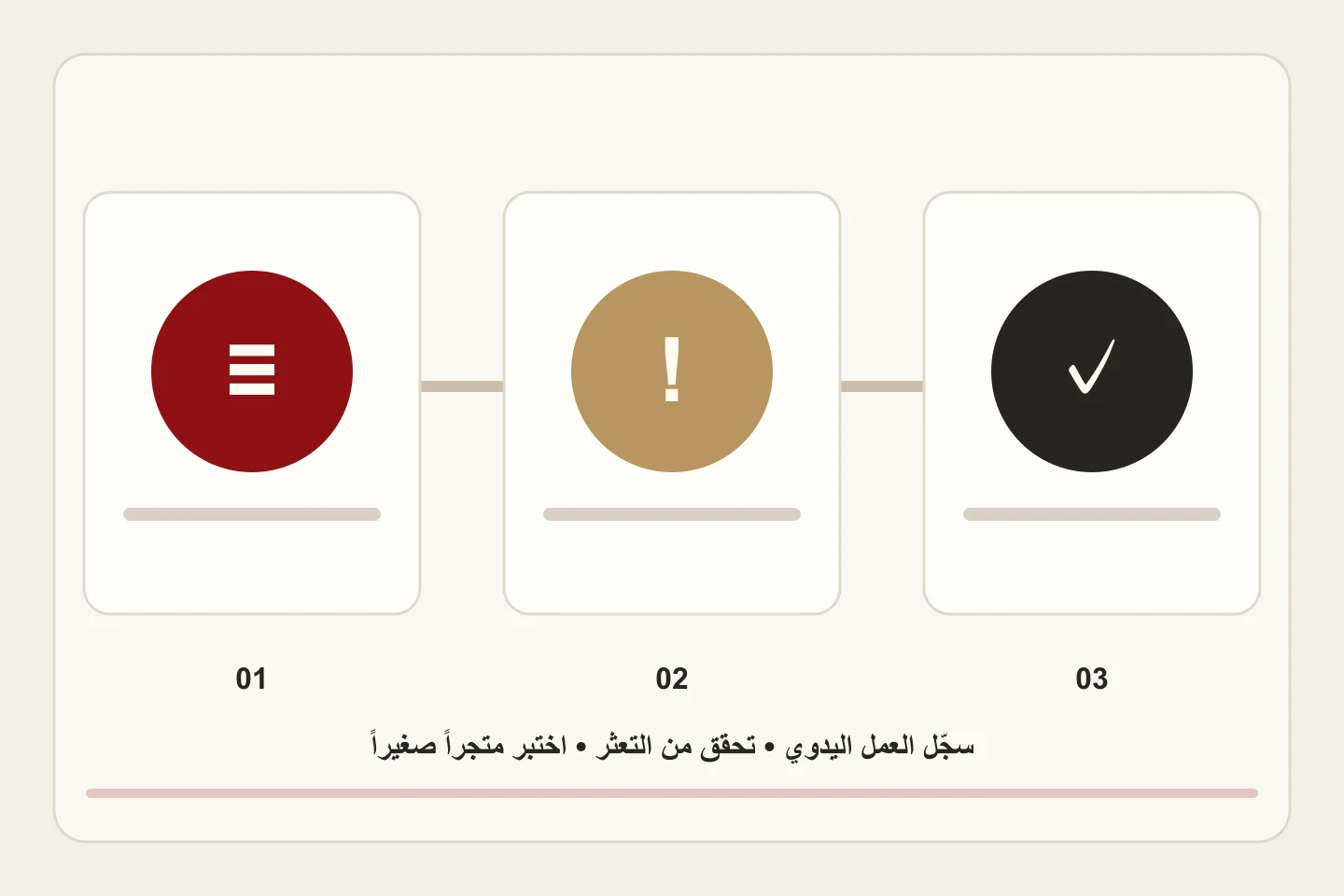 ثلاث بطاقات مترابطة تمثل تسجيل العمل اليدوي وفحص تعثر العميل واختبار متجر صغير.