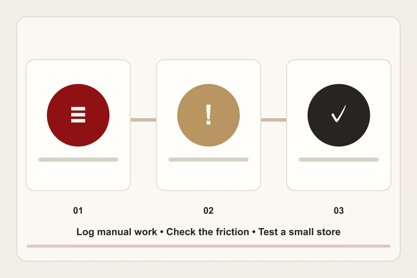 Three connected checklist cards represent tracking manual work, checking customer friction and testing a small store.