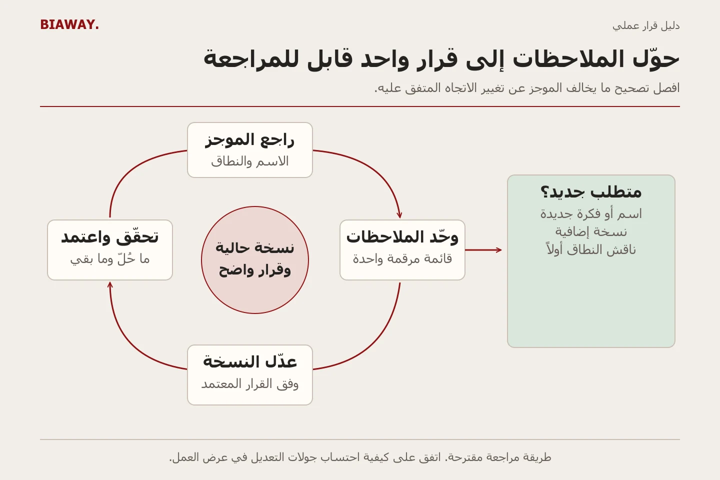 دورة مراجعة بأربع مراحل تتفرع إلى مناقشة نطاق مستقلة عند تغيير الاسم أو الفكرة أو النسخة المطلوبة.