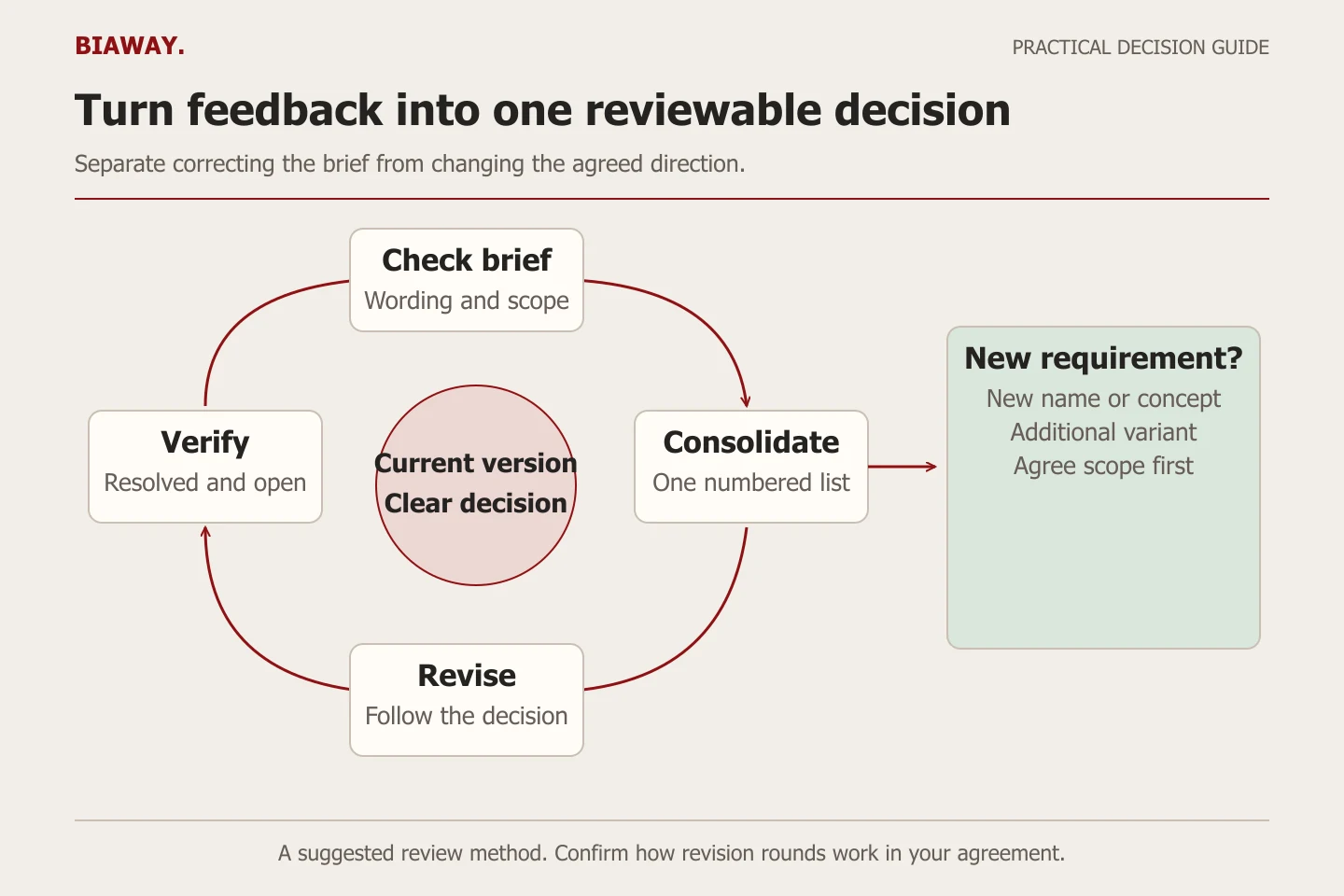 A four-stage feedback cycle branches to a separate scope discussion when the name, concept or required variant changes.