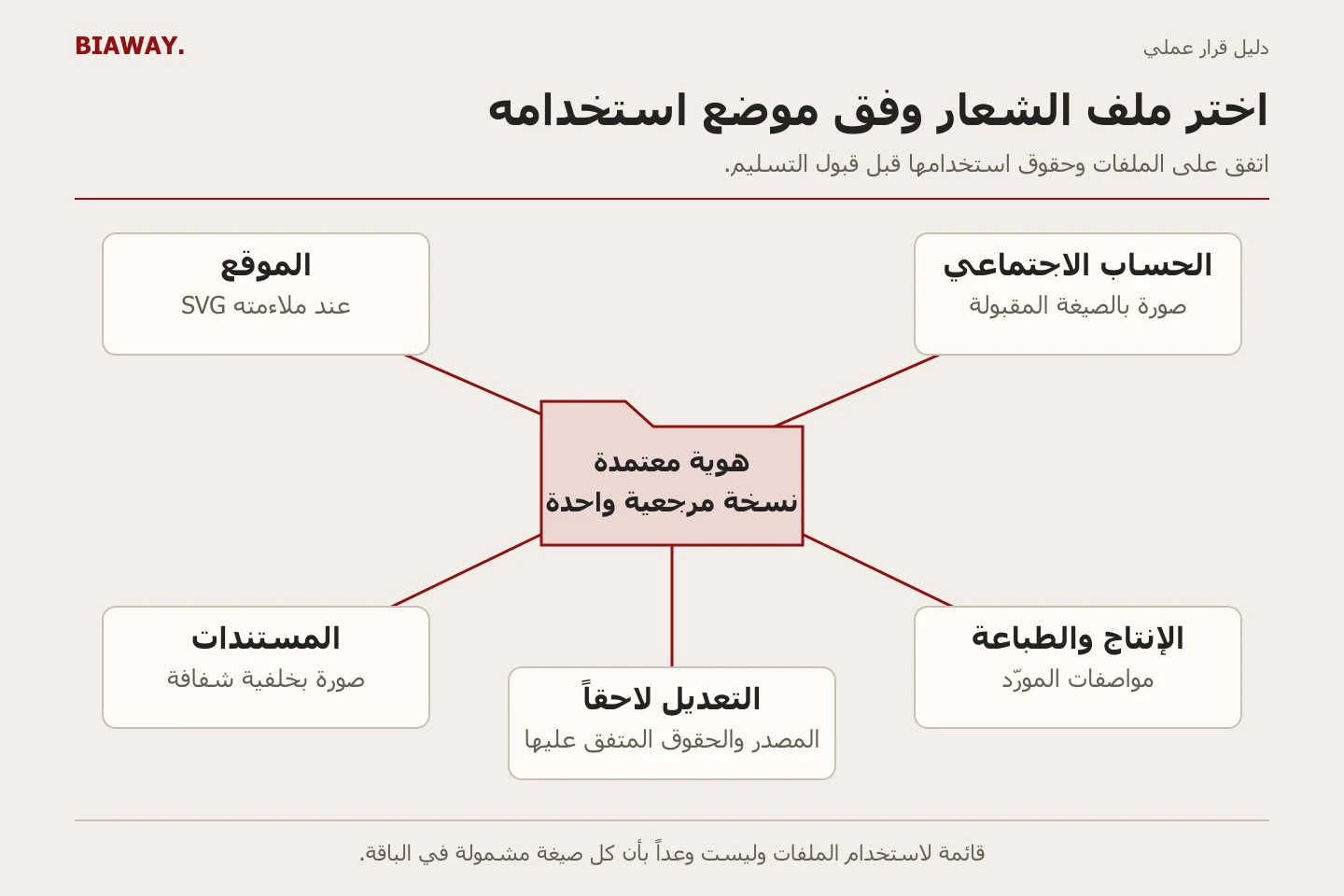 يتفرع أصل الشعار المعتمد إلى متطلبات الموقع والحساب الاجتماعي والمستندات والإنتاج والتعديل.