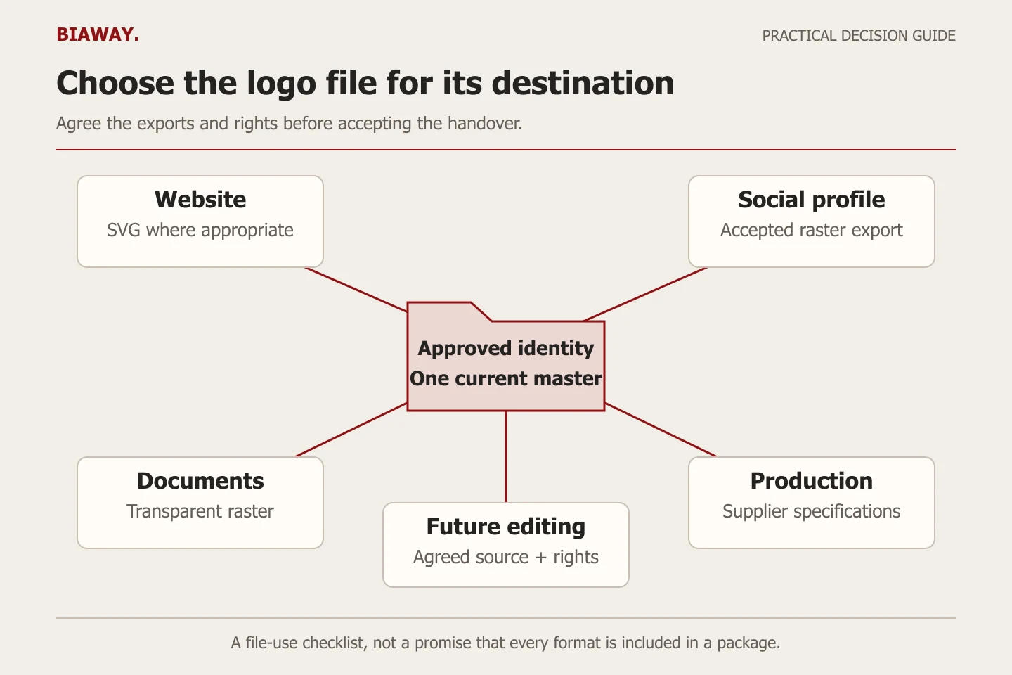 An approved logo master branches to website, social profile, documents, production and future editing requirements.