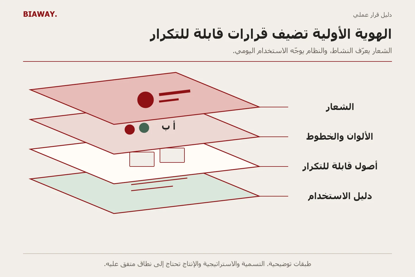 أربع طبقات منفصلة للهوية تعرض الشعار والألوان والخطوط والأصول القابلة لإعادة الاستخدام ودليلها.