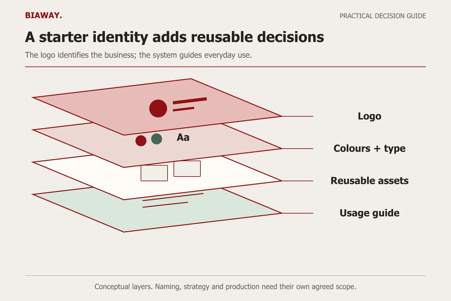 Four separated identity layers show a logo, colours and type, reusable assets and usage guidance.