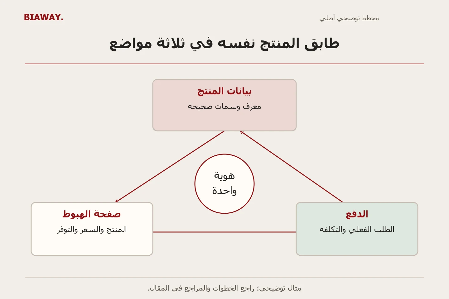 مخطط مطابقة مثلث يربط بيانات المنتج وصفحة الهبوط والدفع حول هوية منتج ثابتة.