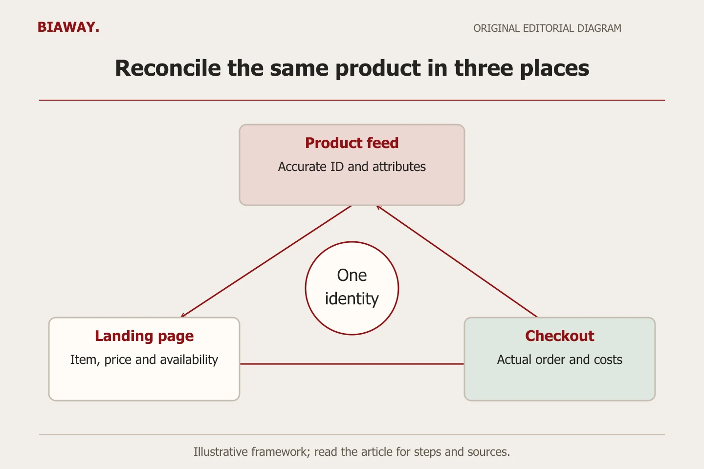 A triangular reconciliation diagram connects product feed, landing page and checkout around a consistent product identity.