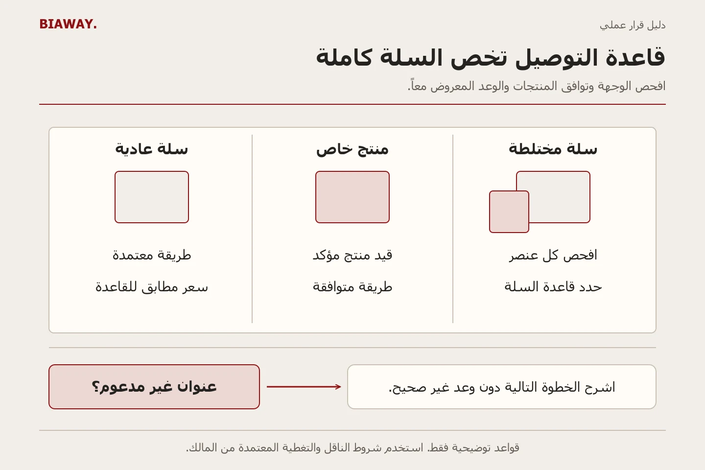 لوحة توافق للسلة تفصل الطلب العادي والخاص والمختلط قبل عرض خيارات التوصيل المدعومة فقط.