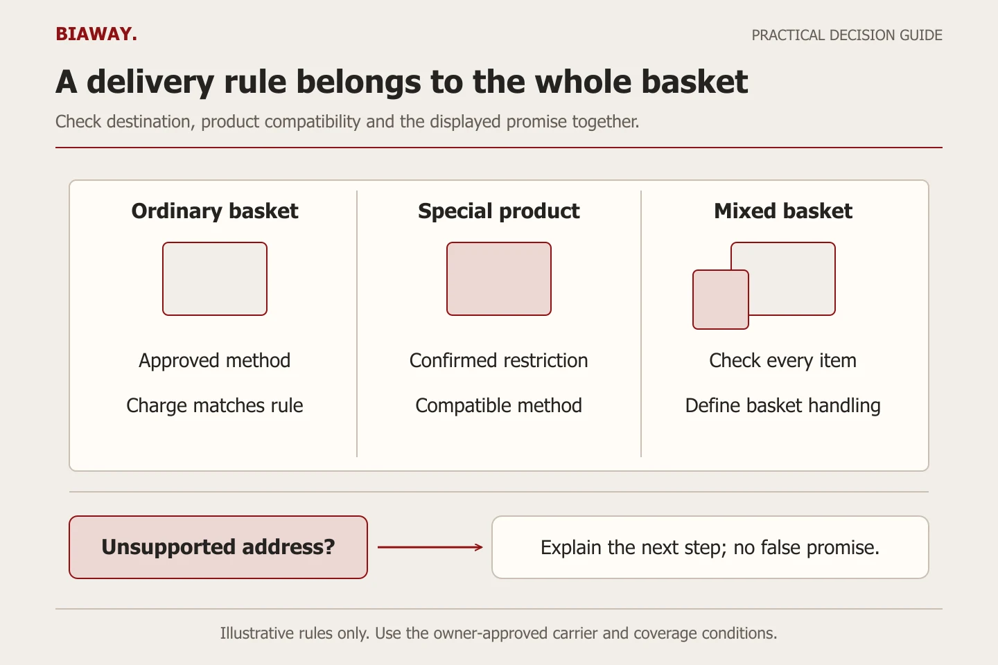 A basket compatibility board separates ordinary, special and mixed orders before showing only supported delivery options.