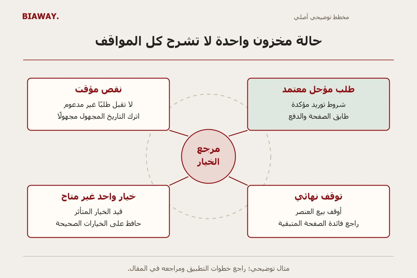 خيار منتج في مركز أربع حالات منفصلة: نقص مؤقت، وطلب مؤجل معتمد، وخيار آخر متاح، وتوقف نهائي.