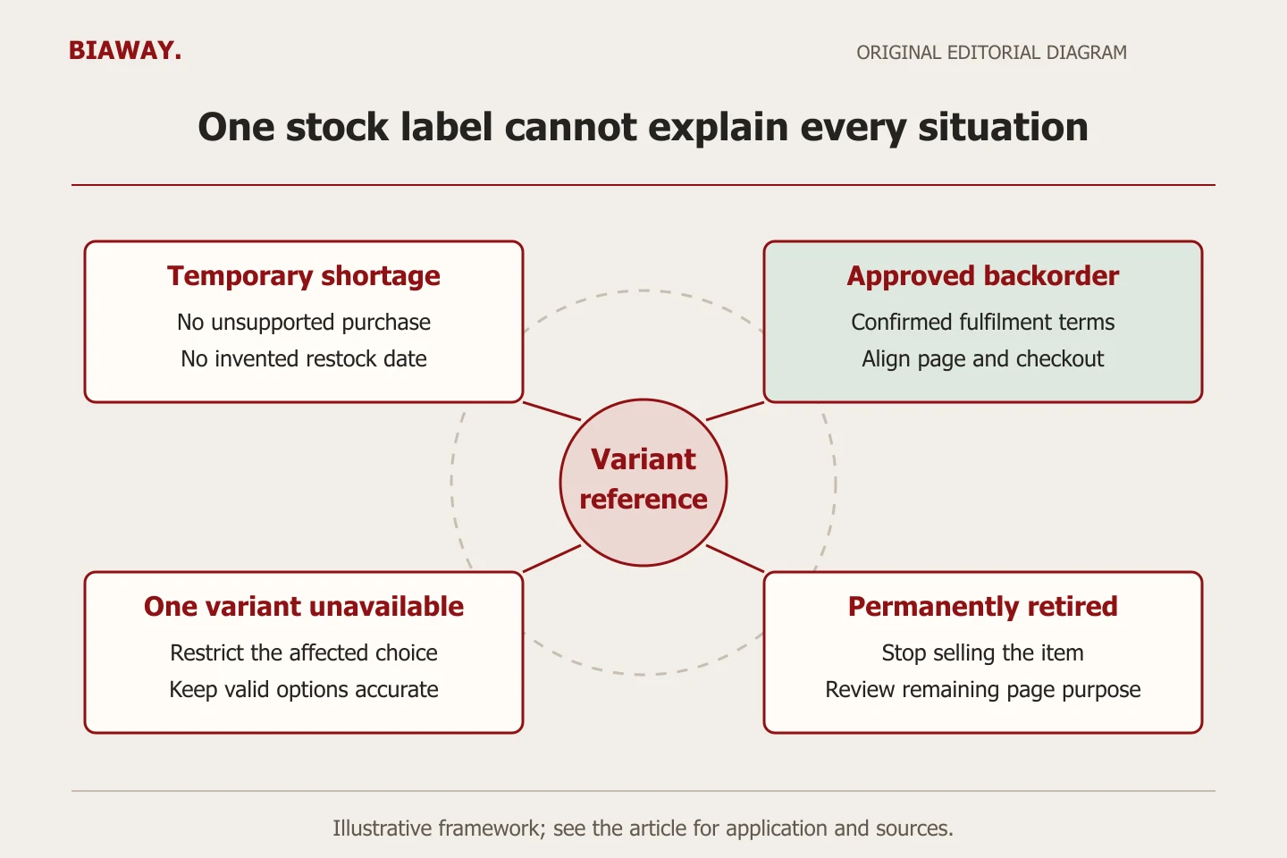 A product variant sits at the centre of four distinct availability cases: temporary shortage, approved backorder, another available variant and permanent retirement.