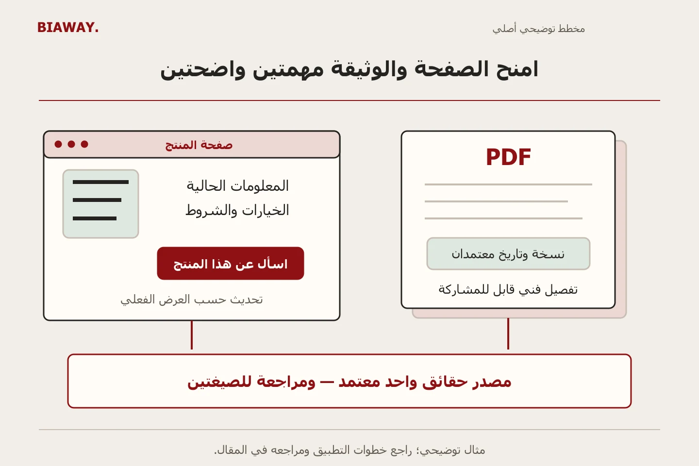 مخطط أصلي يضع صفحة منتج محدثة بجوار وثيقة PDF مؤرخة، مع مراجعتهما وفق مجموعة حقائق معتمدة واحدة.
