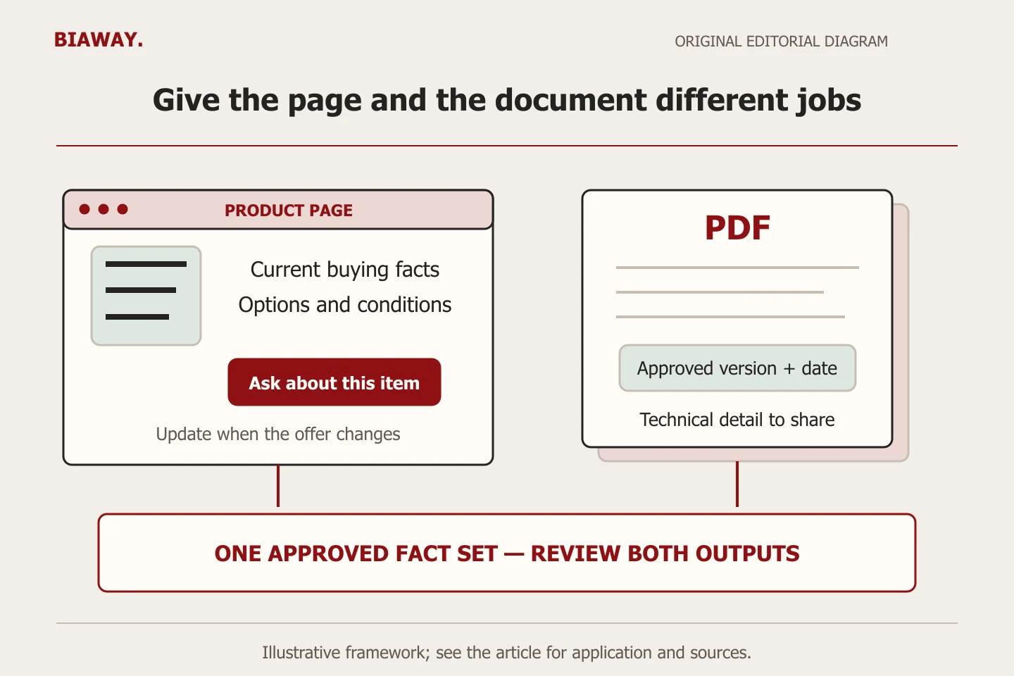An original allocation diagram places a current product webpage beside a dated PDF specification, both checked against one approved fact set.