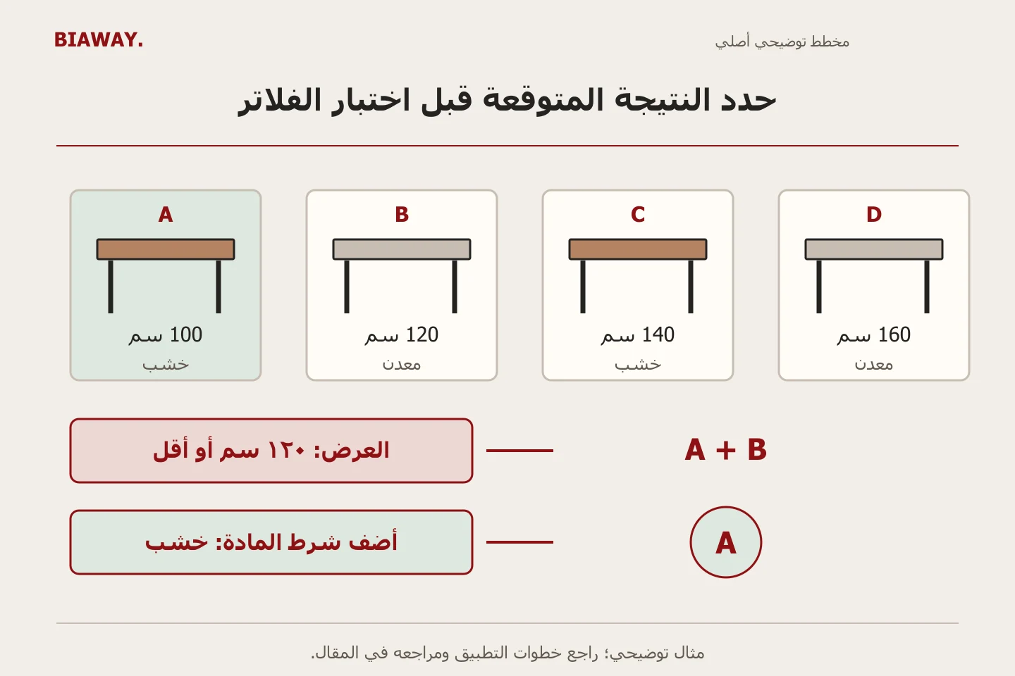 أربعة مكاتب افتراضية بأبعاد ومواد مختلفة تضيق إلى نتيجتين للعرض ثم مكتب خشبي واحد، لتوضيح اختبار قبول الفلاتر.