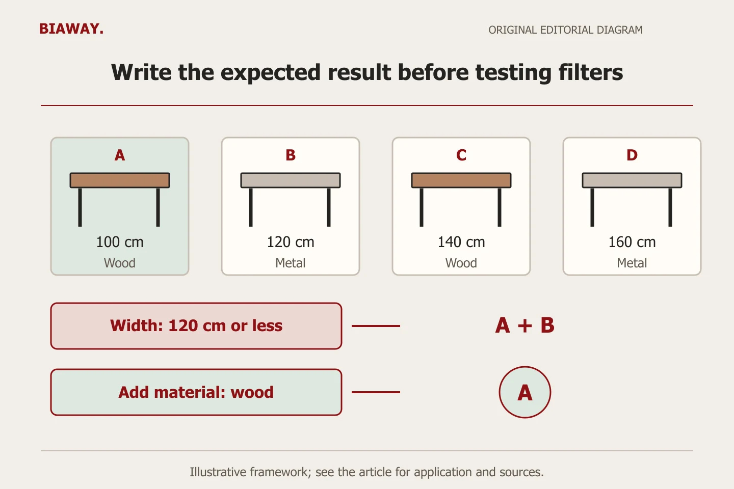 Four hypothetical desks with widths and materials narrow to two width matches and one wooden desk, demonstrating a filter acceptance test.