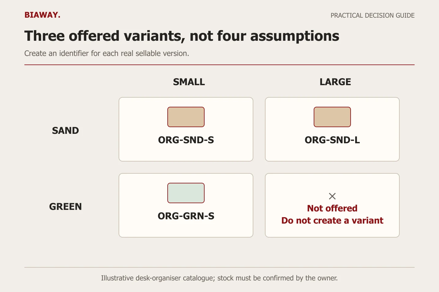 A two-by-two colour and size grid assigns three SKUs and marks the fourth combination as not offered.