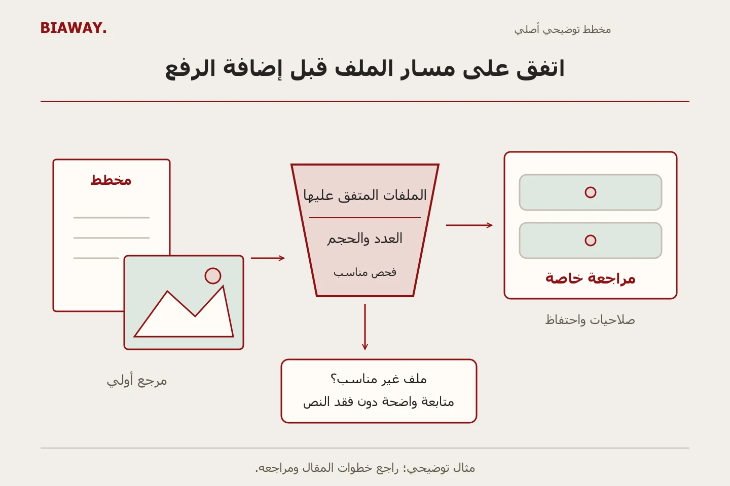 مخطط وصورة يمران بفحص الصيغة والحجم نحو مراجعة خاصة، مع مسار متابعة منفصل عند عدم ملاءمة الملف.