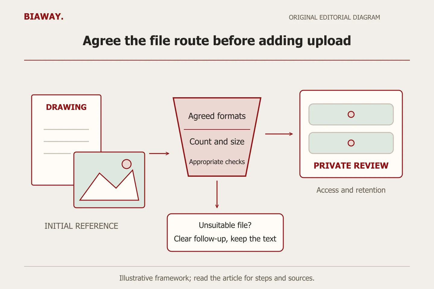A drawing and photo pass through format and size checks toward private review, with a separate follow-up route when a file is unsuitable.