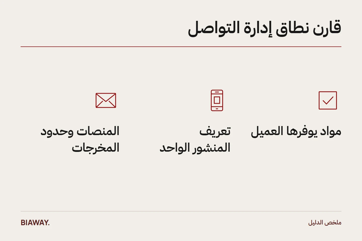 مخطط قارن نطاق إدارة التواصل يوضح مواد يوفرها العميل، تعريف المنشور الواحد، المنصات وحدود المخرجات.