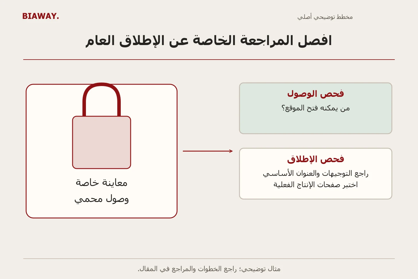 بيئة تجريبية محمية تسبق بوابة إطلاق بفحوص منفصلة للوصول العام وتوجيهات الفهرسة.