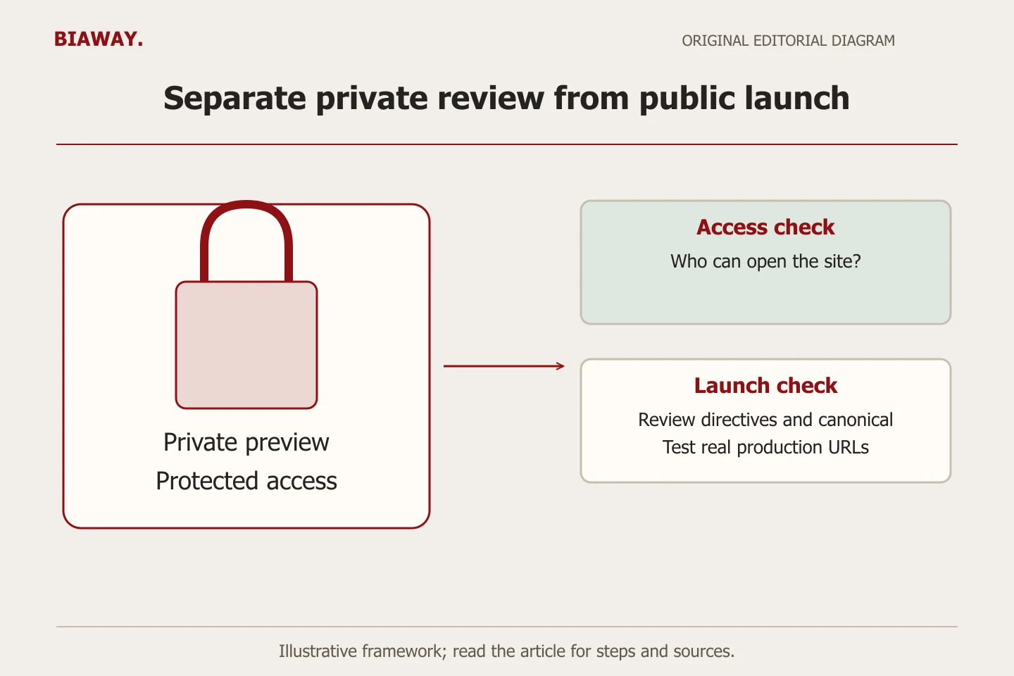 A protected staging enclosure sits before a launch gate with separate checks for public access and indexing directives.