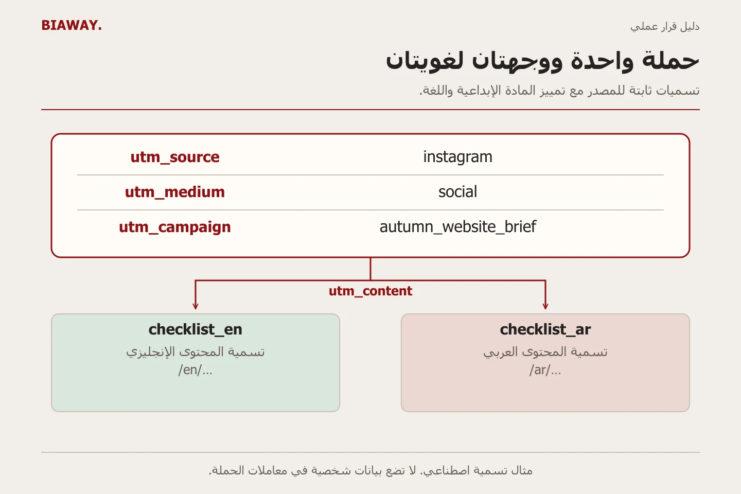 سجل تسميات حملة يتفرع إلى تسميات محتوى إنجليزية وعربية ووجهات مطابقة.