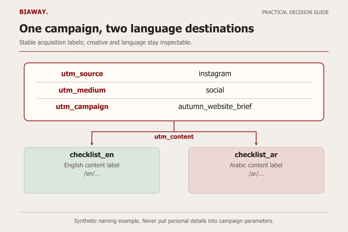 A campaign-label register branches into English and Arabic content labels and matching destinations.