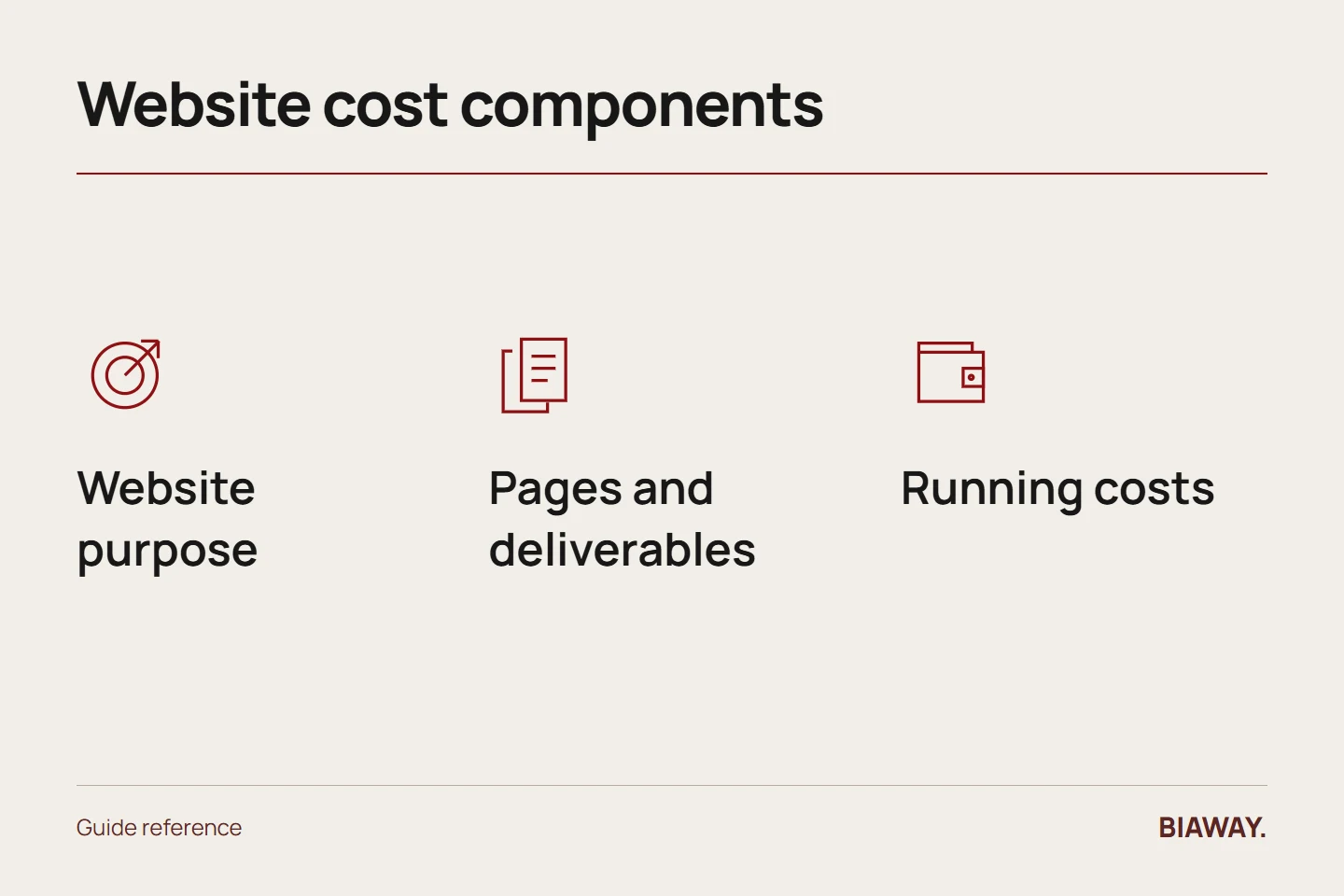 Website cost components diagram showing website purpose, pages and deliverables, running costs.