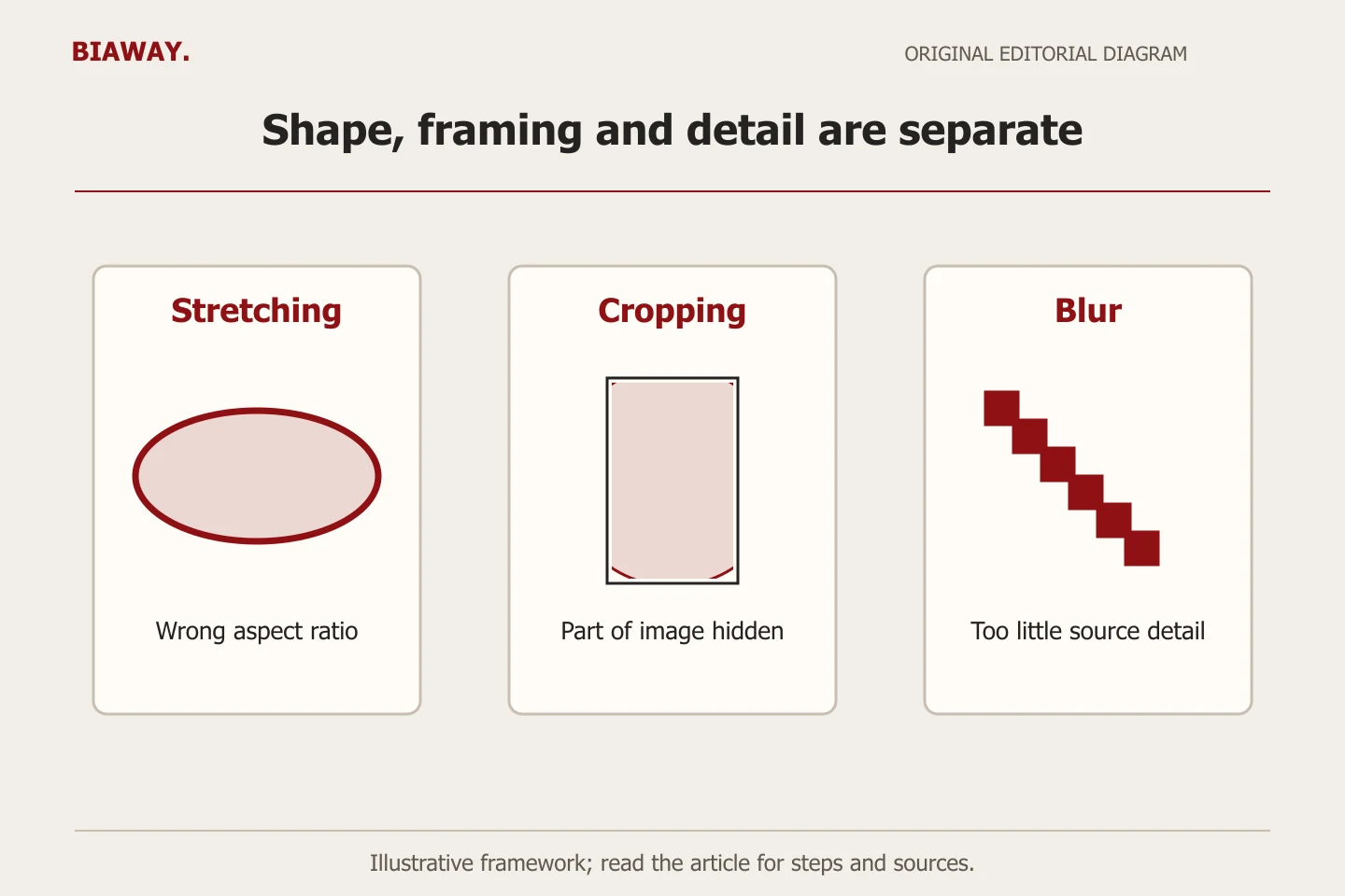 Three diagnostic panels compare a distorted oval, a cropped circle and a pixelated diagonal to separate stretching, cropping and insufficient resolution.