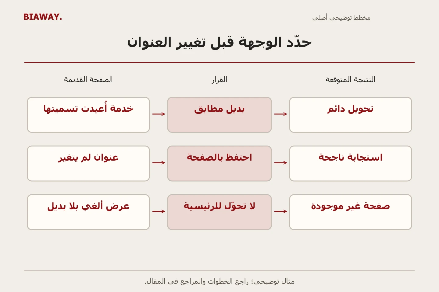 ثلاث حالات لصفحات قديمة تتجه إلى بديل مطابق أو صفحة باقية أو حذف فعلي.