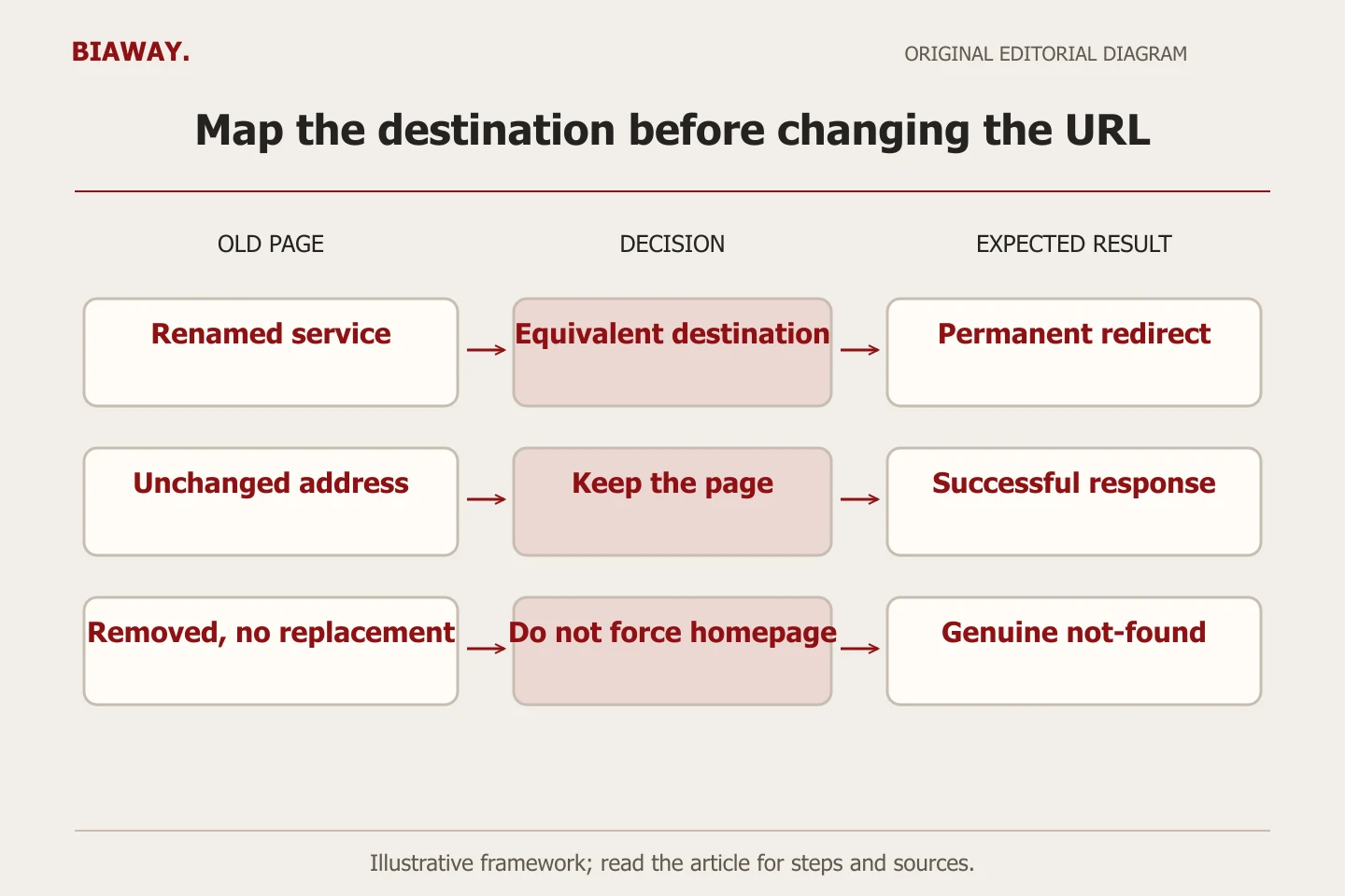 Three old-page cases map to a matching new page, a retained page or a genuine removal.