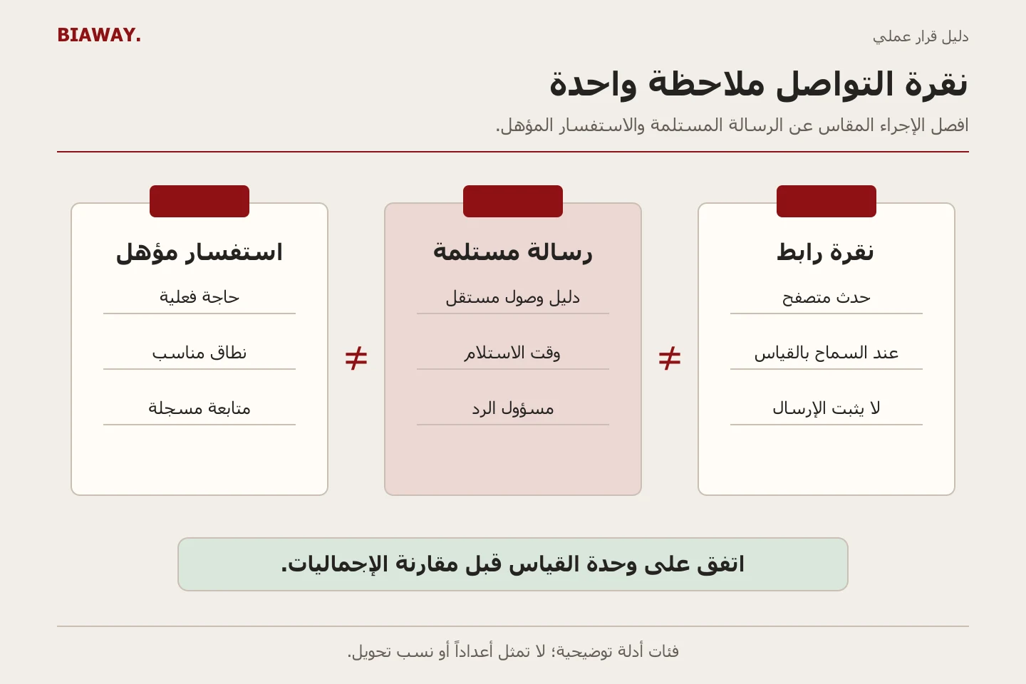 ثلاثة سجلات أدلة منفصلة تميز نقرة الرابط والرسالة المستلمة والاستفسار المؤهل.