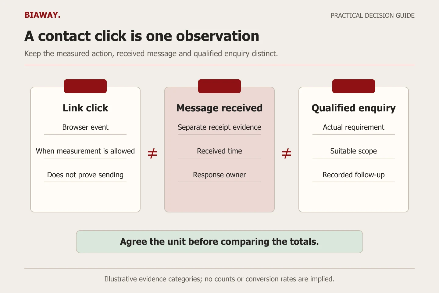 Three separate evidence ledgers distinguish a link click, a received message and a qualified enquiry.